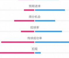真人百家乐打法-维拉半场1-2巴黎数据：射门5-3，射正2-3，预期进球0.28-0.81